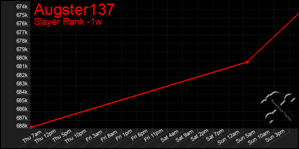 Last 7 Days Graph of Augster137