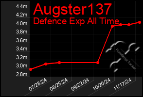 Total Graph of Augster137