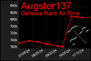 Total Graph of Augster137