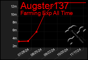 Total Graph of Augster137