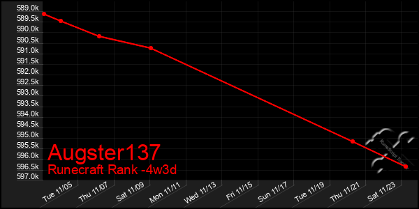 Last 31 Days Graph of Augster137