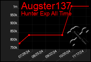 Total Graph of Augster137