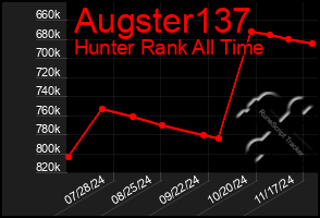 Total Graph of Augster137