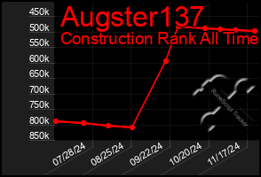 Total Graph of Augster137