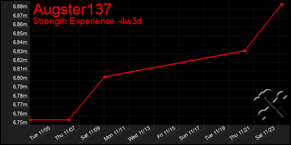 Last 31 Days Graph of Augster137