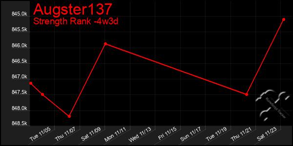 Last 31 Days Graph of Augster137