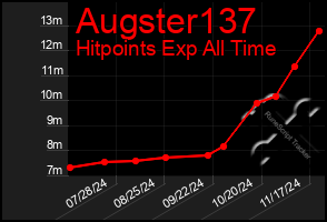 Total Graph of Augster137