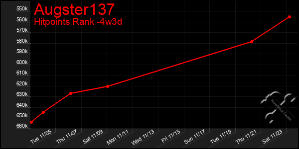 Last 31 Days Graph of Augster137