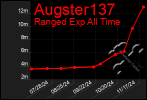 Total Graph of Augster137