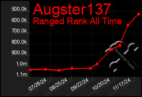 Total Graph of Augster137