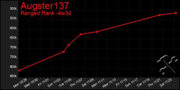 Last 31 Days Graph of Augster137