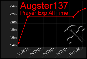 Total Graph of Augster137