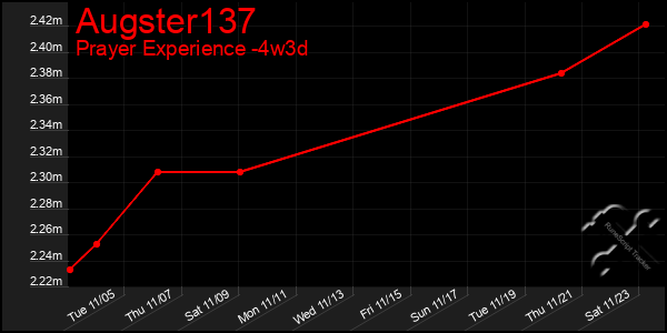 Last 31 Days Graph of Augster137