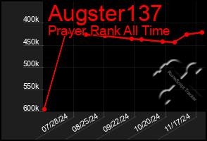 Total Graph of Augster137