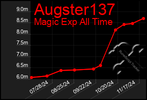 Total Graph of Augster137