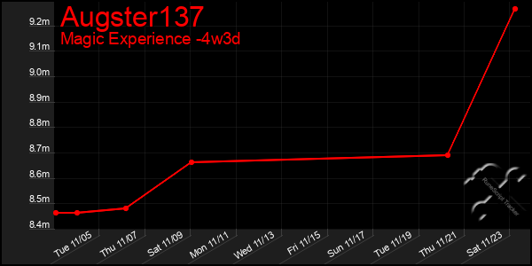 Last 31 Days Graph of Augster137