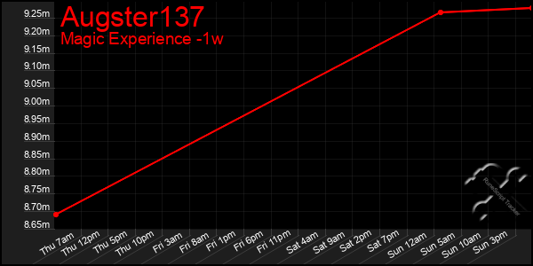 Last 7 Days Graph of Augster137