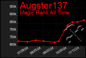 Total Graph of Augster137