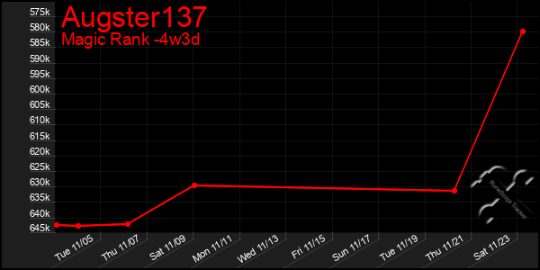 Last 31 Days Graph of Augster137