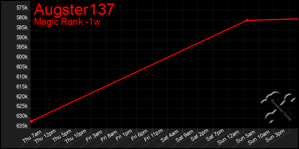 Last 7 Days Graph of Augster137