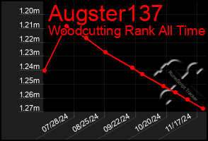 Total Graph of Augster137