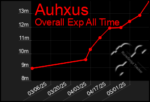 Total Graph of Auhxus