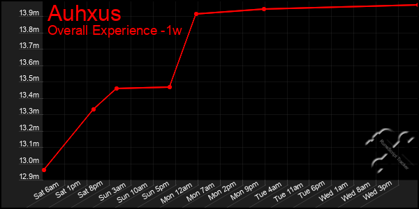 Last 7 Days Graph of Auhxus