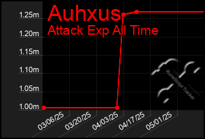 Total Graph of Auhxus