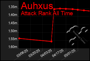 Total Graph of Auhxus
