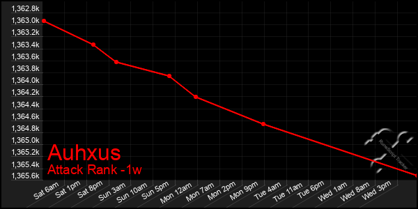 Last 7 Days Graph of Auhxus