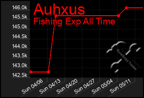 Total Graph of Auhxus