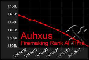 Total Graph of Auhxus