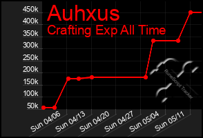 Total Graph of Auhxus