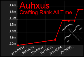 Total Graph of Auhxus