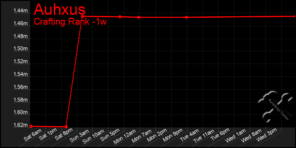 Last 7 Days Graph of Auhxus