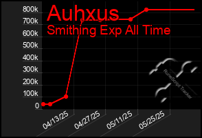 Total Graph of Auhxus