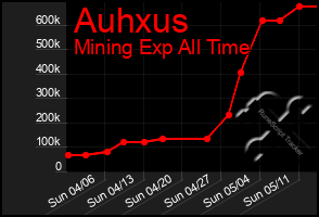Total Graph of Auhxus
