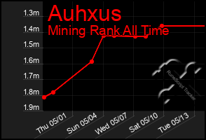 Total Graph of Auhxus
