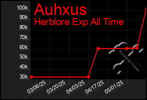 Total Graph of Auhxus