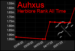 Total Graph of Auhxus