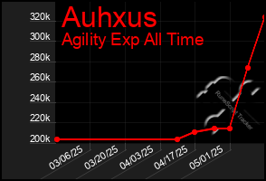Total Graph of Auhxus