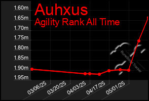 Total Graph of Auhxus