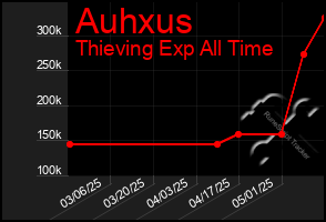 Total Graph of Auhxus