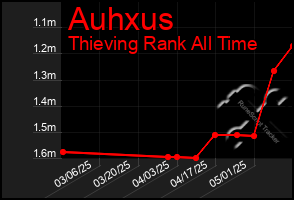 Total Graph of Auhxus