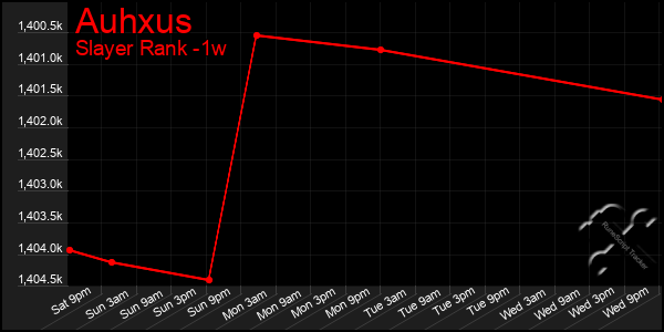 Last 7 Days Graph of Auhxus