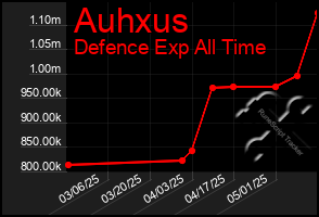 Total Graph of Auhxus