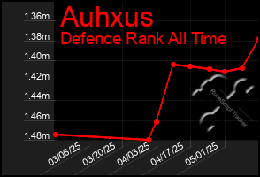 Total Graph of Auhxus