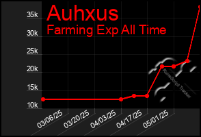 Total Graph of Auhxus