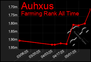 Total Graph of Auhxus