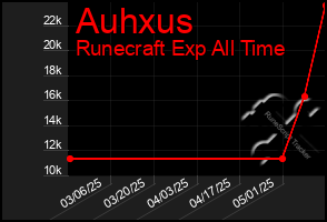 Total Graph of Auhxus